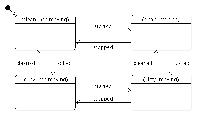 statemachine-nonparallel.png